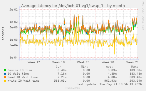 Average latency for /dev/bch-01-vg1/swap_1