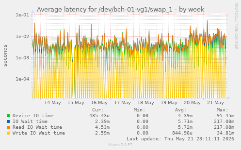Average latency for /dev/bch-01-vg1/swap_1