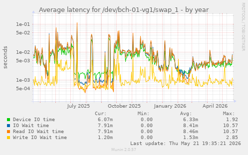 Average latency for /dev/bch-01-vg1/swap_1
