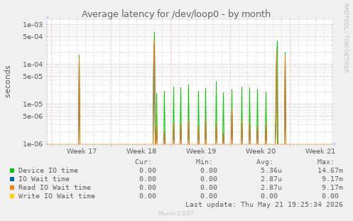Average latency for /dev/loop0