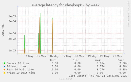 Average latency for /dev/loop0