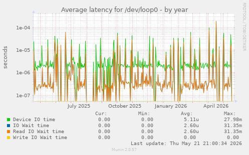 Average latency for /dev/loop0
