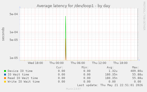 Average latency for /dev/loop1