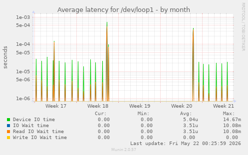 Average latency for /dev/loop1