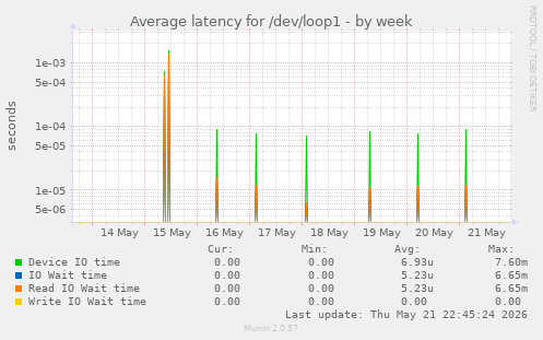 Average latency for /dev/loop1