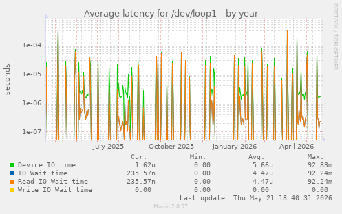 Average latency for /dev/loop1