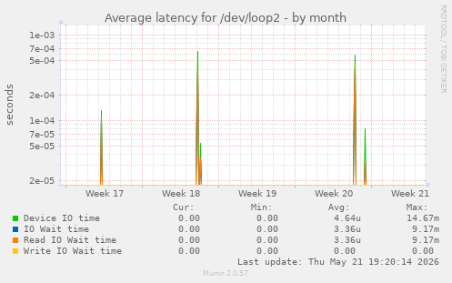 Average latency for /dev/loop2