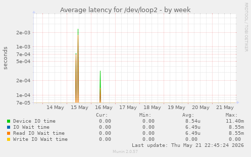 Average latency for /dev/loop2