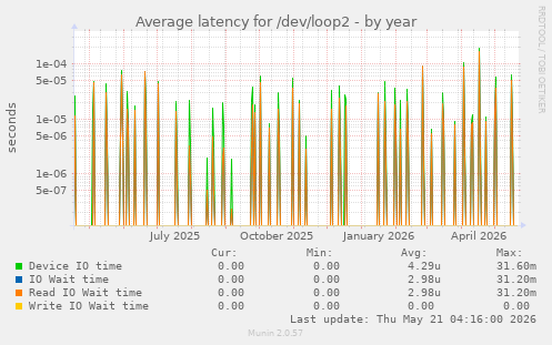 Average latency for /dev/loop2