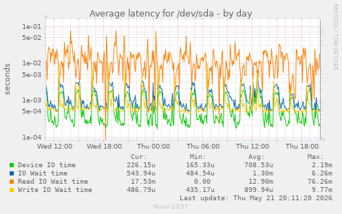 daily graph