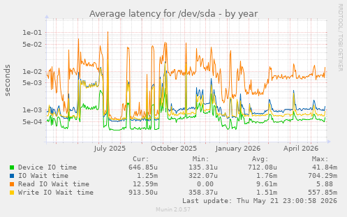 yearly graph