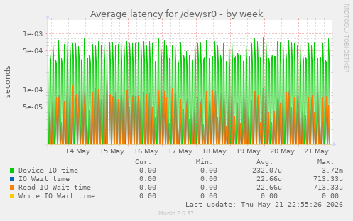 Average latency for /dev/sr0