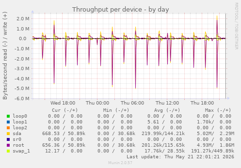 Throughput per device