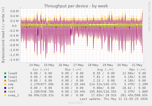 Throughput per device