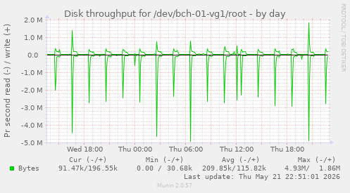 daily graph