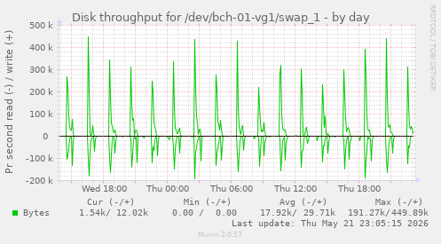 daily graph