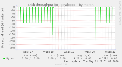 monthly graph