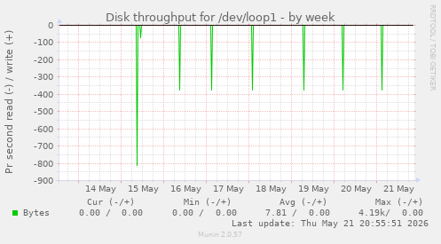 weekly graph