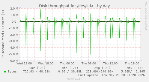 daily graph