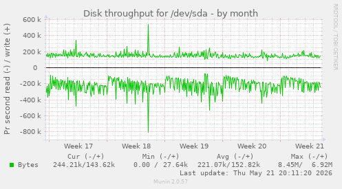 monthly graph