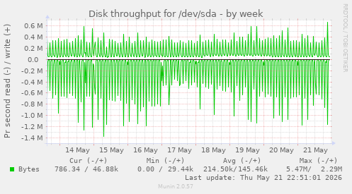 weekly graph