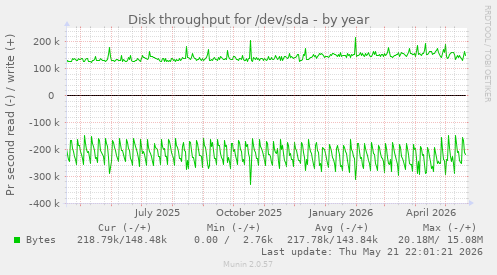 yearly graph