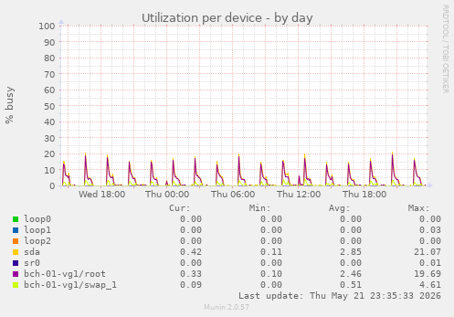 Utilization per device