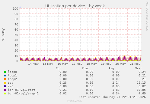 Utilization per device