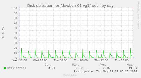 daily graph