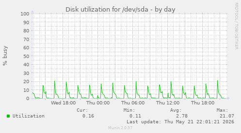 daily graph