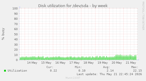 weekly graph