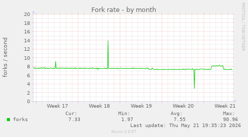 Fork rate