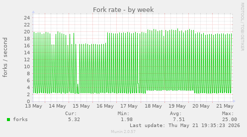 Fork rate