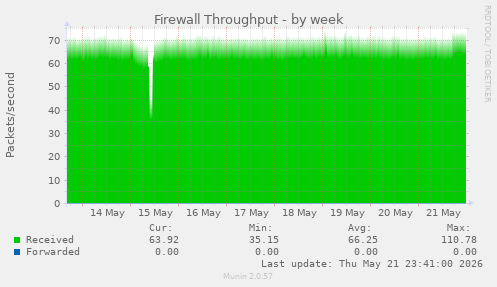 Firewall Throughput