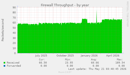 Firewall Throughput