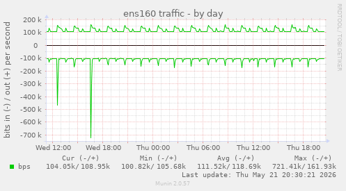 ens160 traffic