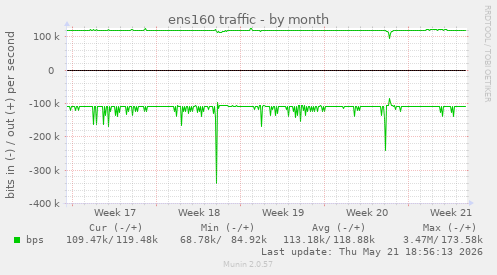 ens160 traffic