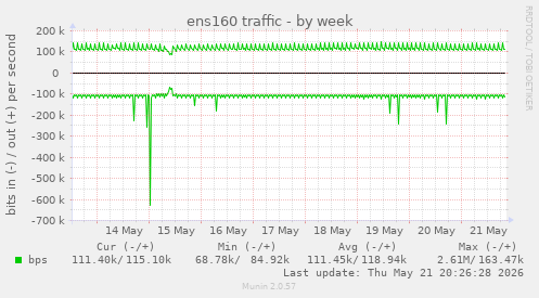ens160 traffic