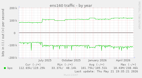 ens160 traffic