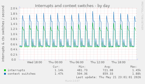 Interrupts and context switches
