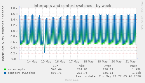 Interrupts and context switches