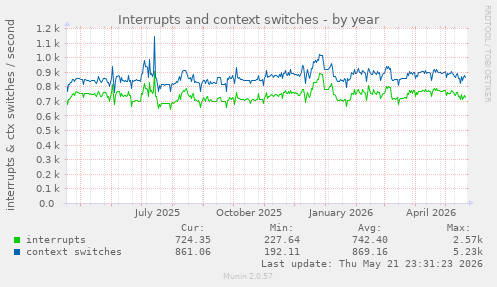 yearly graph