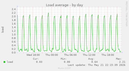 Load average