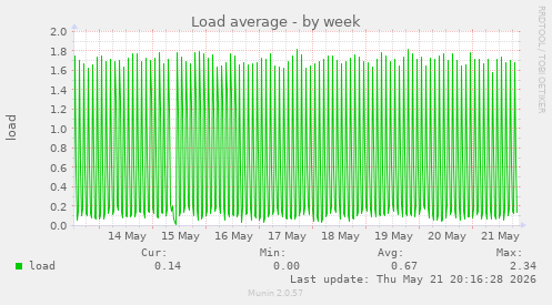Load average