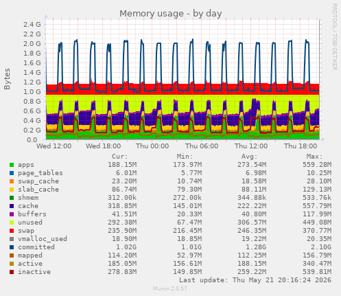 Memory usage