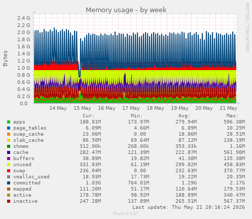 Memory usage