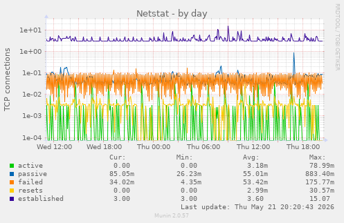 Netstat