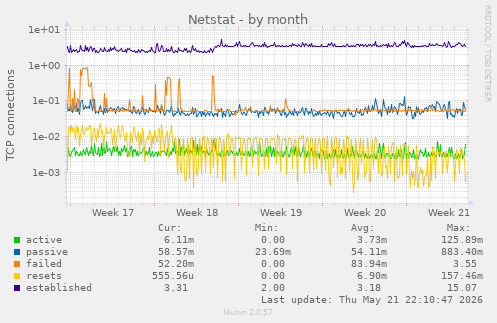 Netstat