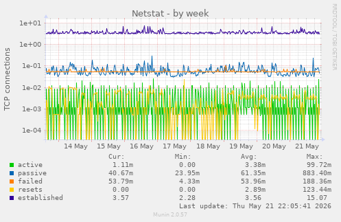 Netstat