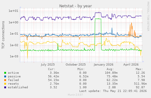 Netstat